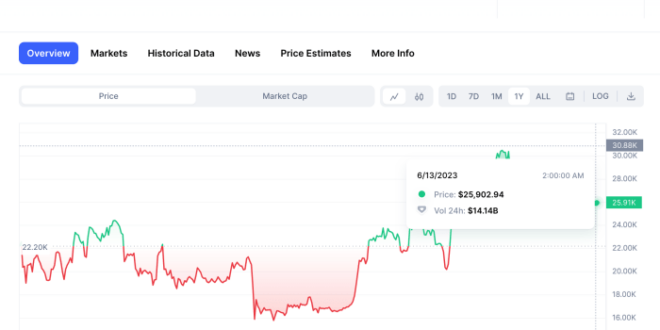 Bitcoin Prediction In April 2025