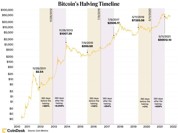 Que Es El Halving De Bitcoin 2025