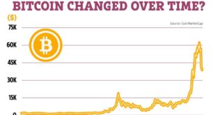 Bitcoin Highest Price 2025