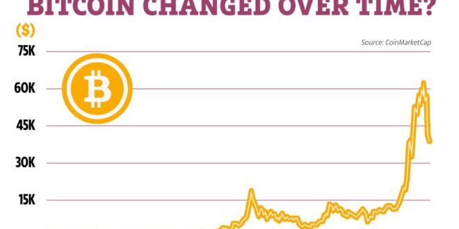 Bitcoin Highest Price 2025