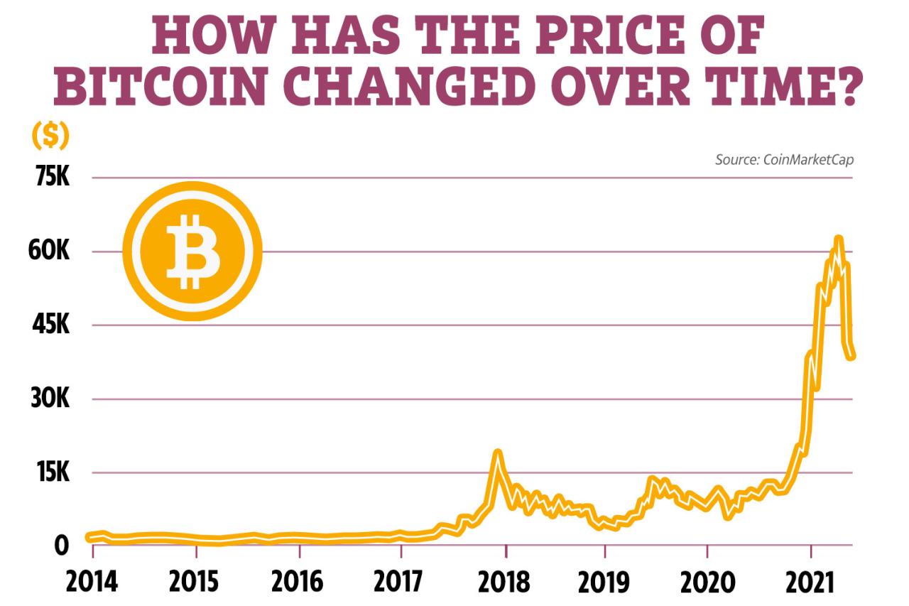 Bitcoin Highest Price 2025