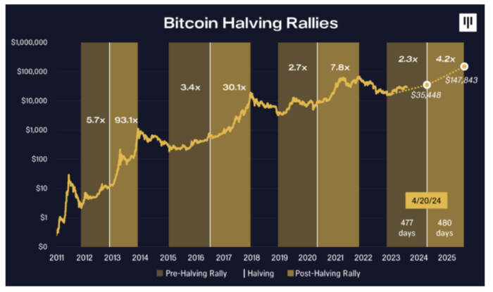 When Is Bitcoin Halving 2025 Prediction