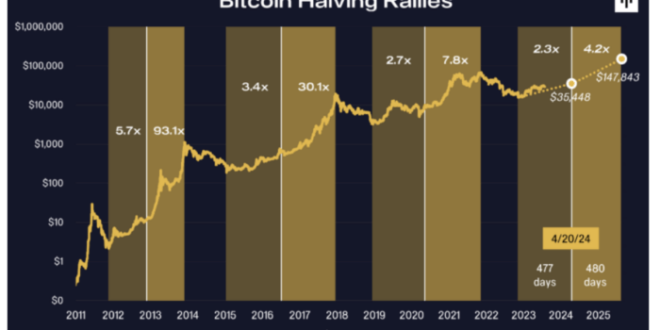 When Does Bitcoin Halving 2025