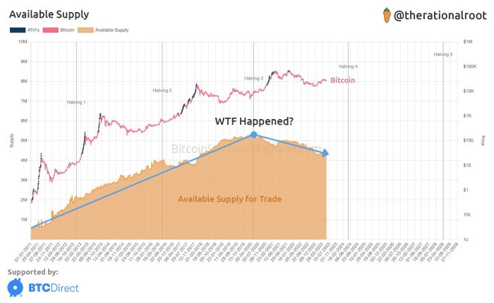 Price Of Bitcoin At Halving 2025