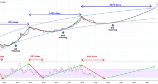 Halving bitcoin btc crypto reward historical affect bereits during bitcoinik began 3rd cryptocurrency