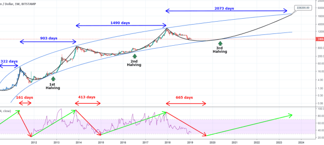 Halving bitcoin btc crypto reward historical affect bereits during bitcoinik began 3rd cryptocurrency