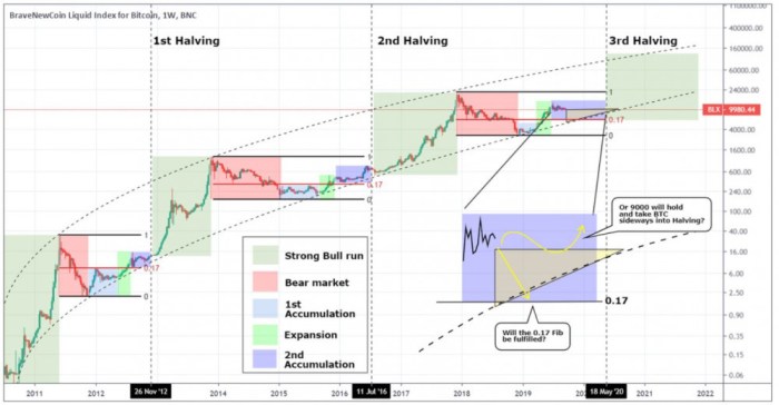 Halving Day Bitcoin 2025