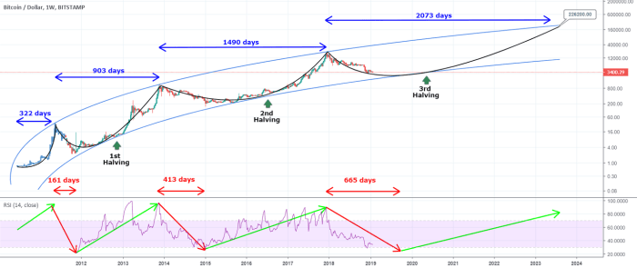 Halving bitcoin btc crypto reward historical affect bereits during bitcoinik began 3rd cryptocurrency