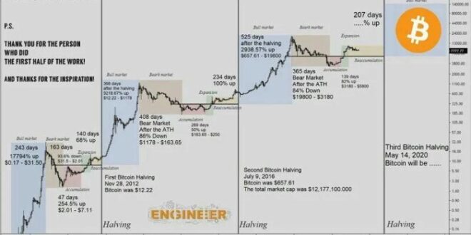 What Is Bitcoin Halving 2025