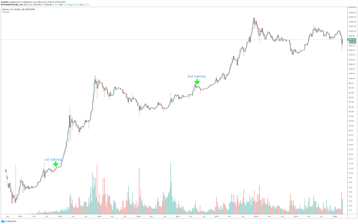 Que Es El Halving Bitcoin 2025