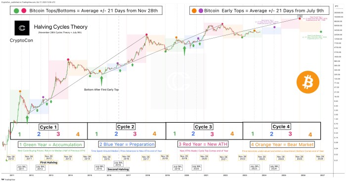 When Is The Bitcoin Halving 2025