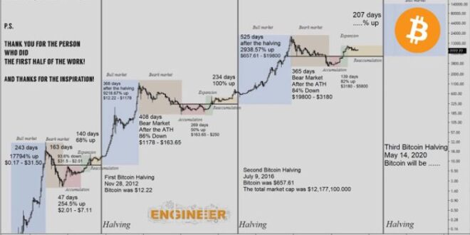 Bitcoin Halving 2025 Day