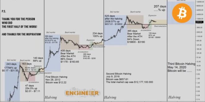 When Was The Bitcoin Halving In 2025