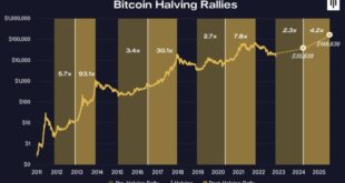 Prediction On Bitcoin 2025