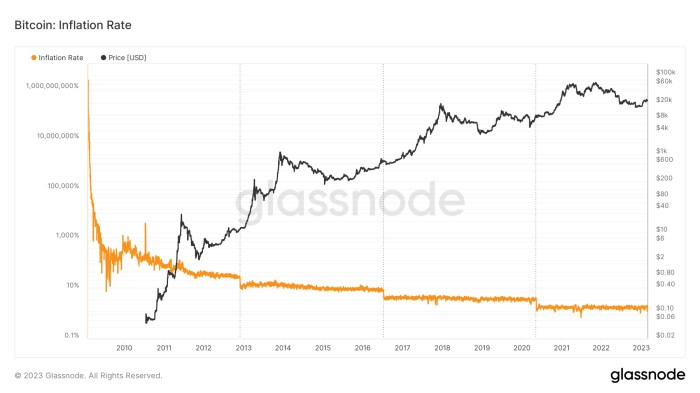 When Is The Bitcoin Halving 2025