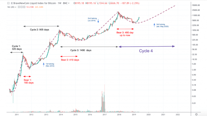 Bitcoin Halving 2025 Meaning