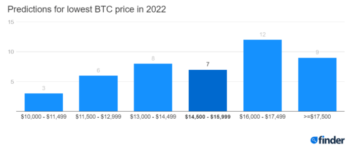 Bitcoin Price 2025 Bull Run