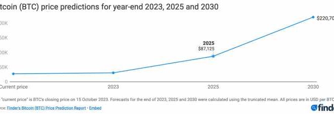 Bitcoin prediction price million one crypto rating 2025 btc 2030 realistic target per chart years