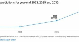 Bitcoin chart prediction price parabolic future logarithmic predictions may gains percentage shows scale bacteria value linear look bitcoinist so market