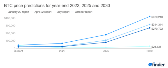 Bitcoin price prediction 2025 chart forecast 2023 suggests reach such july will here one