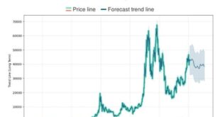 Bitcoin Lowest Price Prediction 2025