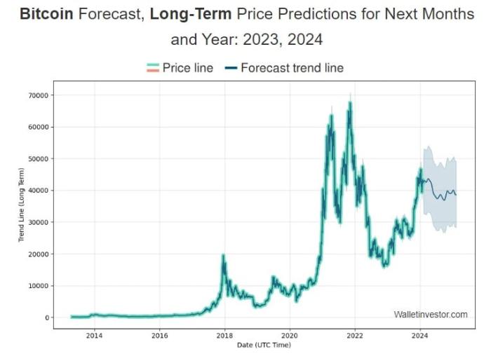 Bitcoin Lowest Price Prediction 2025