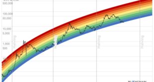 Bitcoin Price Expectations 2025