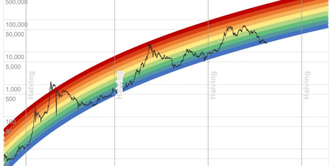 Bitcoin Price Dec 2025