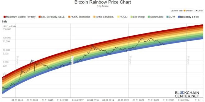 Bitcoin price prediction 2025 chart forecast 2023 suggests reach such july will here one