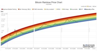 Bitcoin Price Prediction December 2025