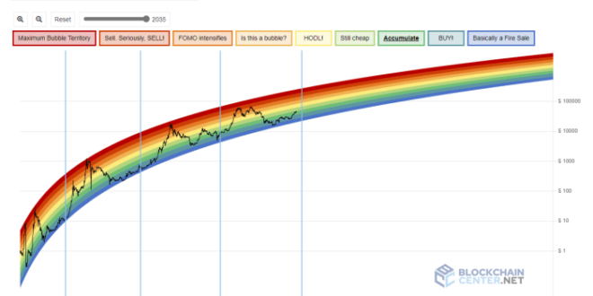 Bitcoin Price 2030 Prediction