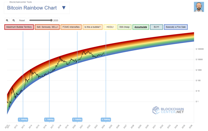 Bitcoin Price 2030 Prediction