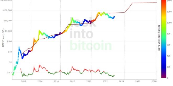 Halving Bitcoin 2025 Que Es