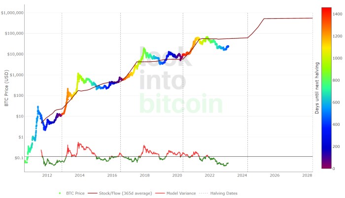 When Is Bitcoin Halving In 2025