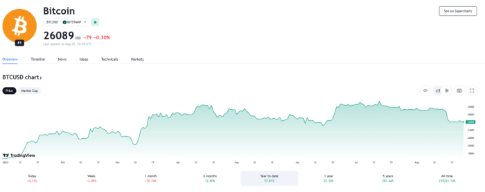 Bitcoin Price Prediction End Of 2025