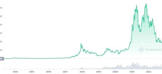 Bitcoin Target 2025