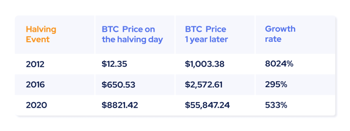 Bitcoin Halving 2025 Calculator