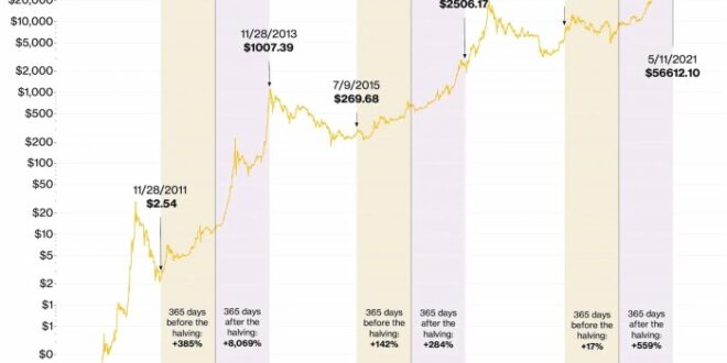 When Is The Halving Of Bitcoin 2025