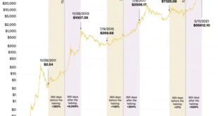 Bitcoin Halving 2025 Dates