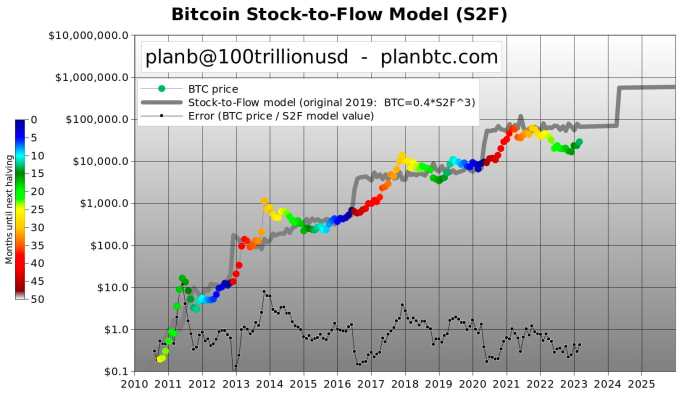 Bitcoin 2025 Halving Prediction