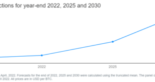 Bitcoin Prediction May 2025