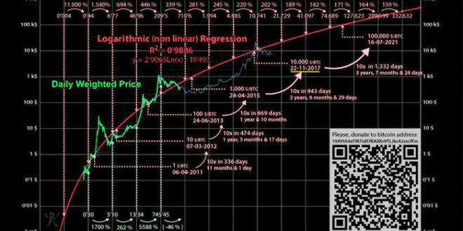 Bitcoin Price Target 2030