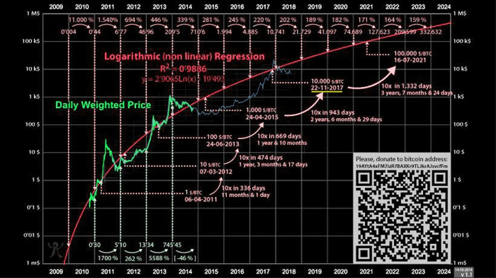 Bitcoin Price Target 2030