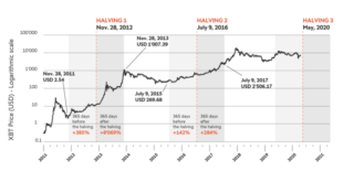 What Day Is The Bitcoin Halving 2025