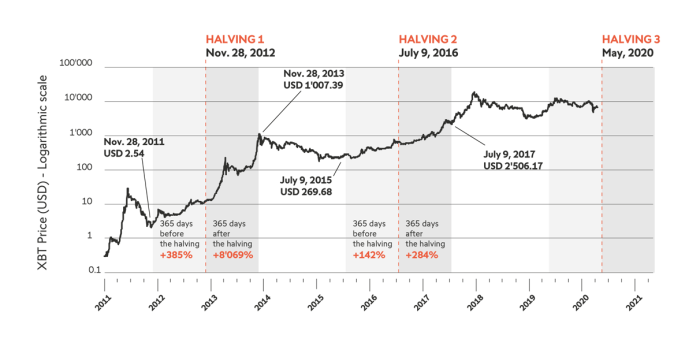 Nächstes Bitcoin Halving 2025