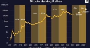 What Is Bitcoin Halving 2025 Prediction