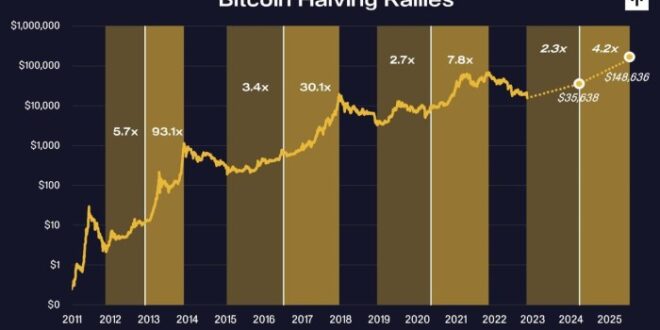 What Is Bitcoin Halving 2025 Prediction