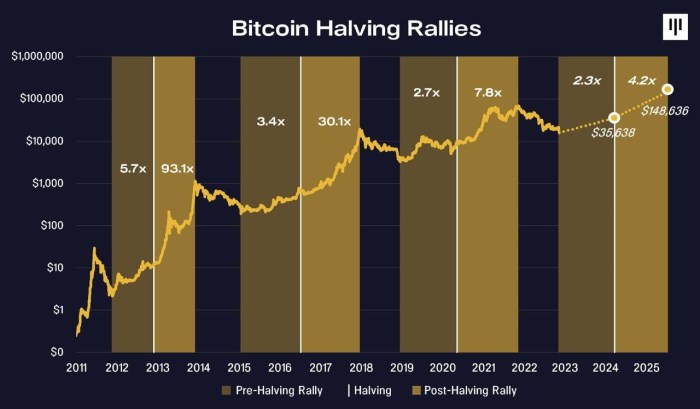 What Is Bitcoin Halving 2025 Prediction