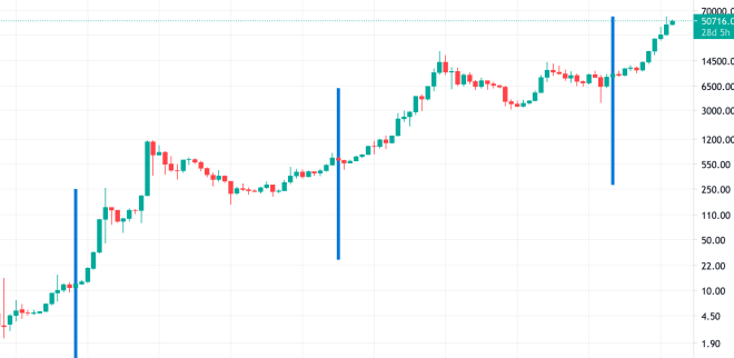 Halving bitcoin crypto btc 25k holds hear sight ahora ath bullrun mismo mierda