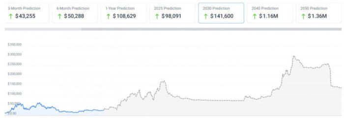 Plan B Bitcoin Prediction 2025